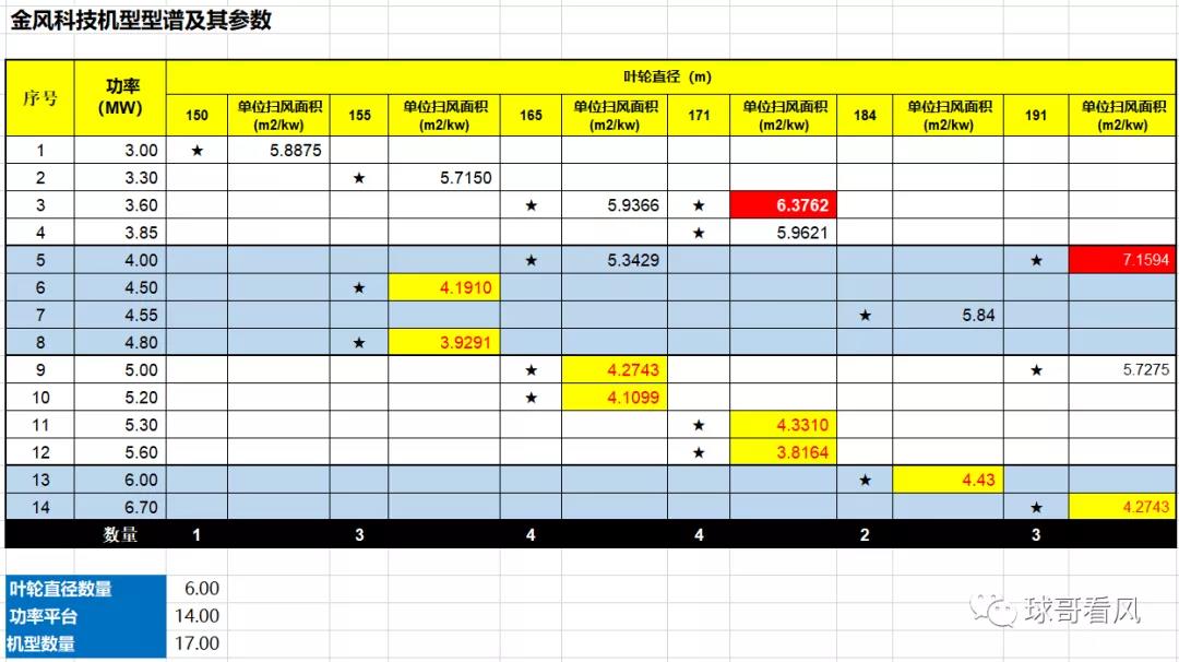 pp電子官網(wǎng)風(fēng)能展機(jī)型分析（1）——遠(yuǎn)景17款機(jī)型僅4款葉輪直徑：大兆瓦風(fēng)機(jī)平臺(tái)化道路還很遠(yuǎn)(圖1)