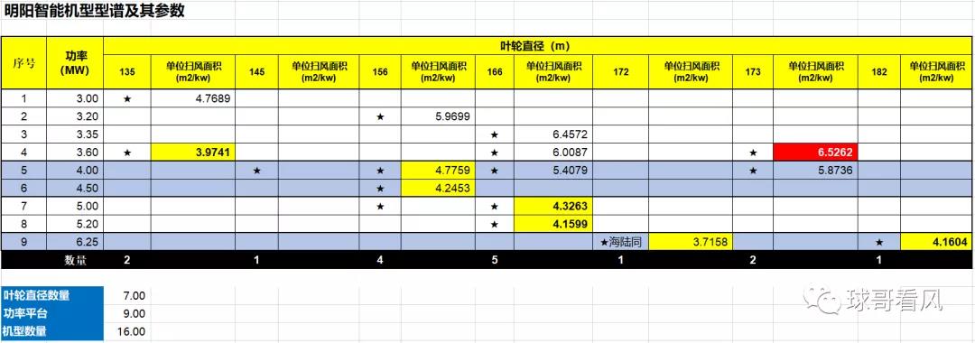 pp電子官網(wǎng)風(fēng)能展機(jī)型分析（1）——遠(yuǎn)景17款機(jī)型僅4款葉輪直徑：大兆瓦風(fēng)機(jī)平臺(tái)化道路還很遠(yuǎn)(圖3)