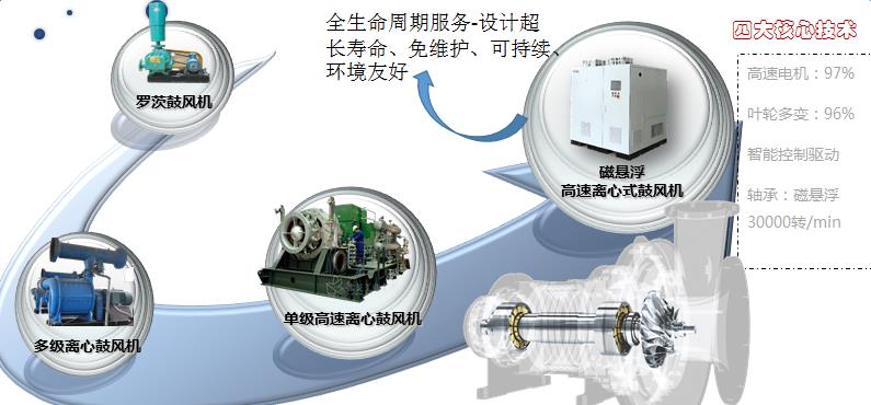 pp電子億昇科技：十年積淀打造國產(chǎn)磁懸浮鼓風機第一品牌(圖4)