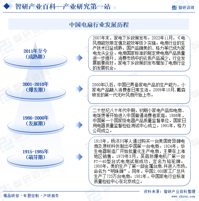 pp電子電扇-產(chǎn)業(yè)百科_智研咨詢(圖3)