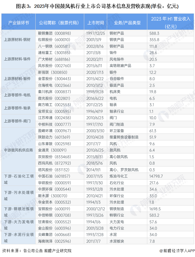 【最全】2023年鼓風(fēng)機(jī)行業(yè)上市公司全方位對(duì)比(附業(yè)務(wù)布局匯總、業(yè)pp電子官網(wǎng)績(jī)對(duì)比、業(yè)務(wù)規(guī)劃等)(圖3)