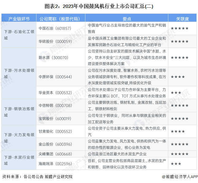 【最全】2023年鼓風(fēng)機(jī)行業(yè)上市公司全方位對(duì)比(附業(yè)務(wù)布局匯總、業(yè)pp電子官網(wǎng)績(jī)對(duì)比、業(yè)務(wù)規(guī)劃等)(圖2)