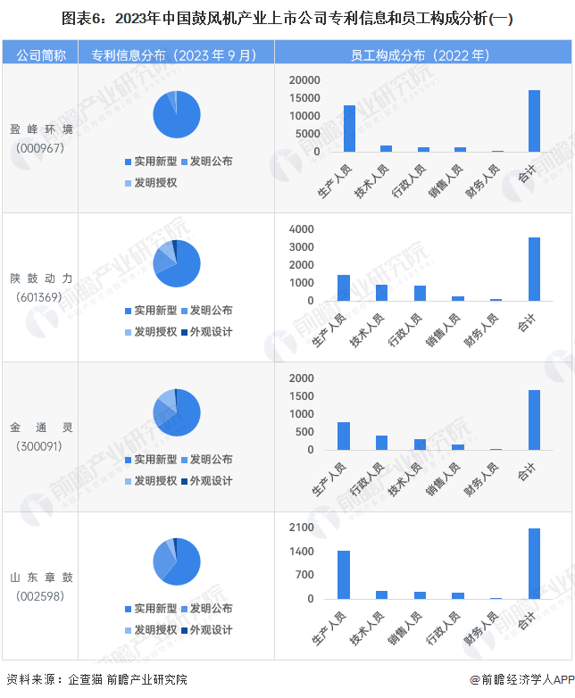 【最全】2023年鼓風(fēng)機(jī)行業(yè)上市公司全方位對(duì)比(附業(yè)務(wù)布局匯總、業(yè)pp電子官網(wǎng)績(jī)對(duì)比、業(yè)務(wù)規(guī)劃等)(圖6)